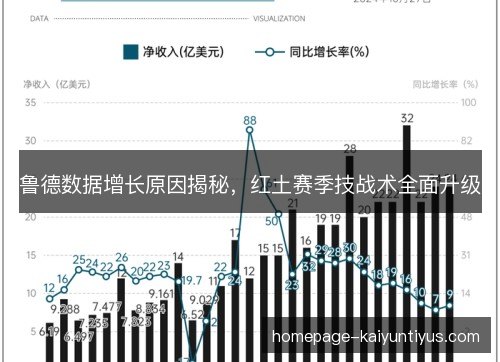 鲁德数据增长原因揭秘，红土赛季技战术全面升级